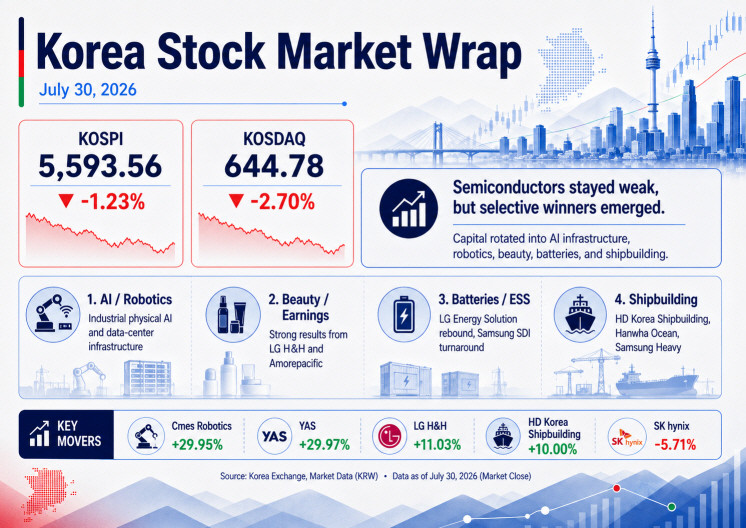 Korea stock market wrap for July 30 2026 featuring AI robotics beauty batteries and shipbuilding stocks